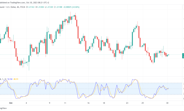 تحليل الباوند دولار GBP/USD - 30/10/2023