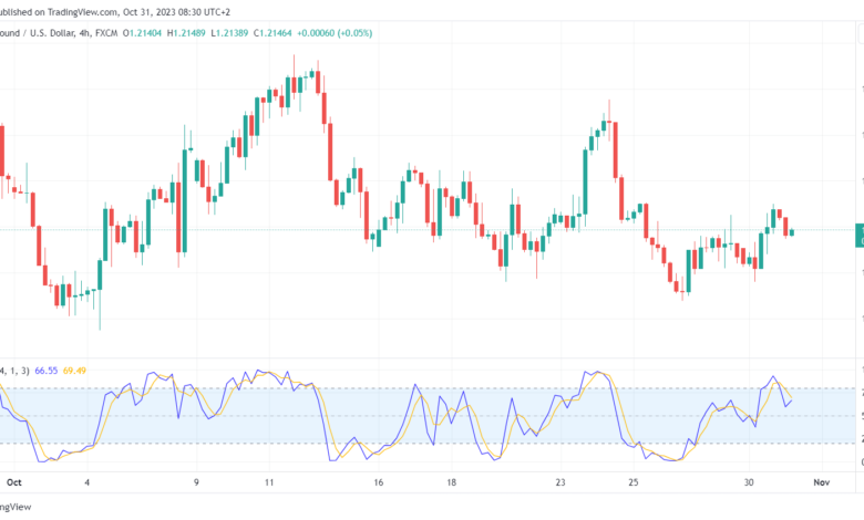 تحليل الباوند دولار GBP/USD - 31/10/2023