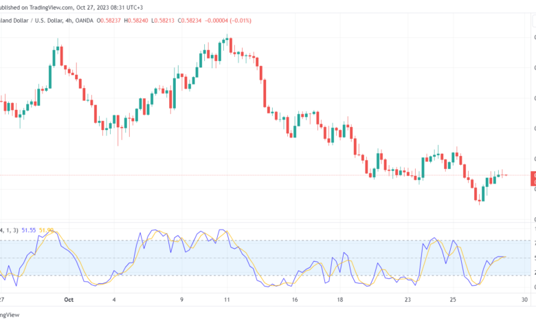 تحليل النيوزلندي دولار 27/10/23 NZDUSD