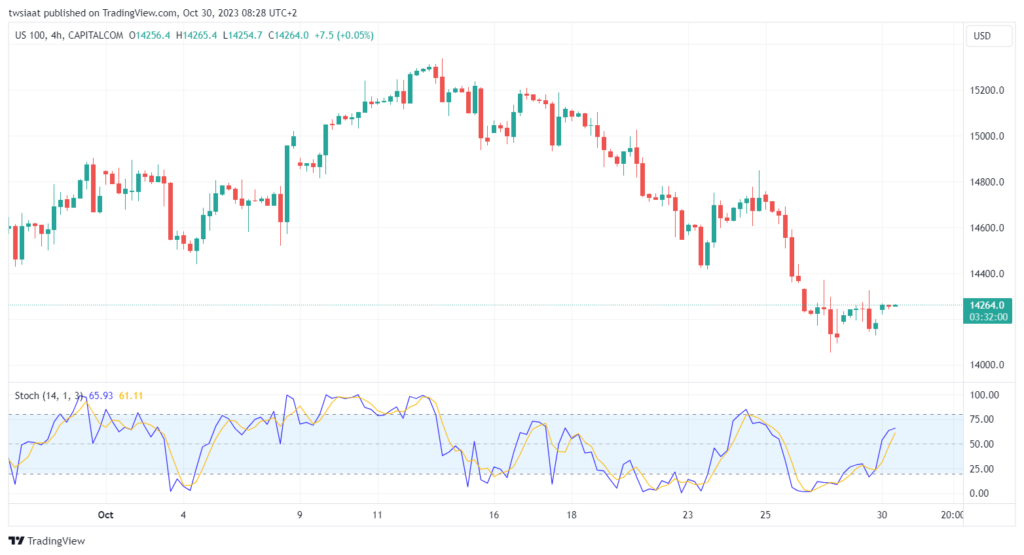 تحليل مؤشر ناسداك الفني US100 NASDAQ - 30/10/2023