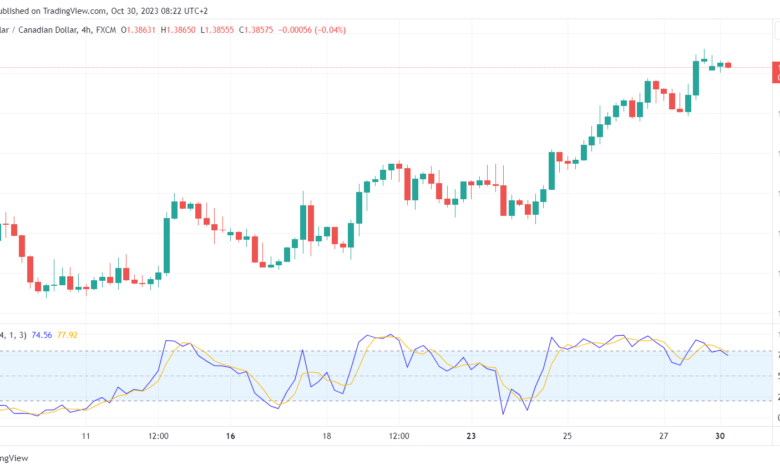 تحليل الدولار الكندي - USD/CAD 30/10/2023