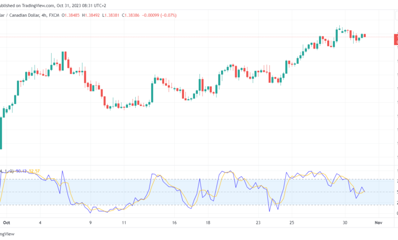 تحليل الدولار الكندي - USD/CAD 31/10/2023