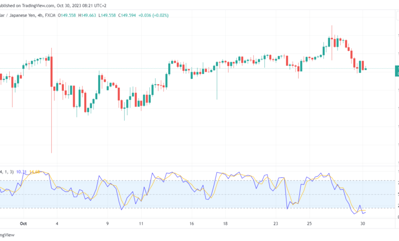 تحليل الدولار ين USD/JPY - 30/10/2023