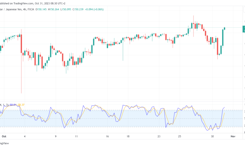 تحليل الدولار ين USD/JPY - 31/10/2023