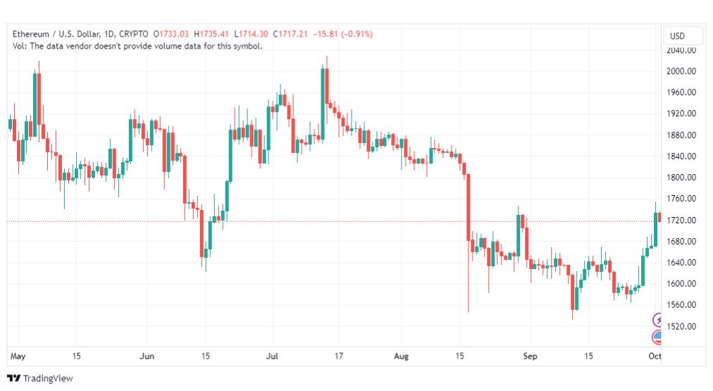 تحليل الاثيريوم دولار-ETHUSD-2-10-2023