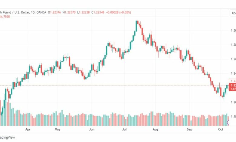 تحليل الباوند دولار-GBPUSD-10-10-2023