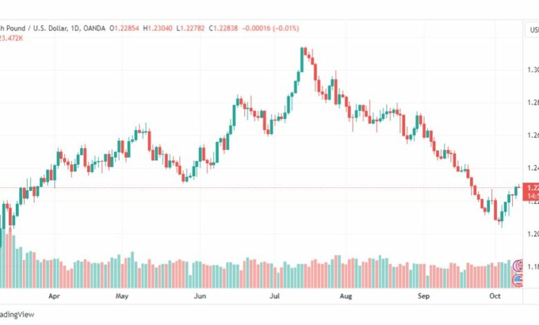 تحليل الباوند دولار-GBPUSD-11-10-2023