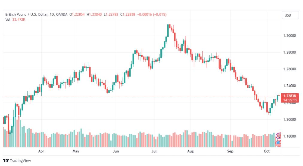 تحليل الباوند دولار-GBPUSD-11-10-2023