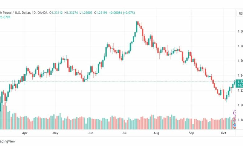 تحليل الباوند دولار-GBPUSD-12-10-2023