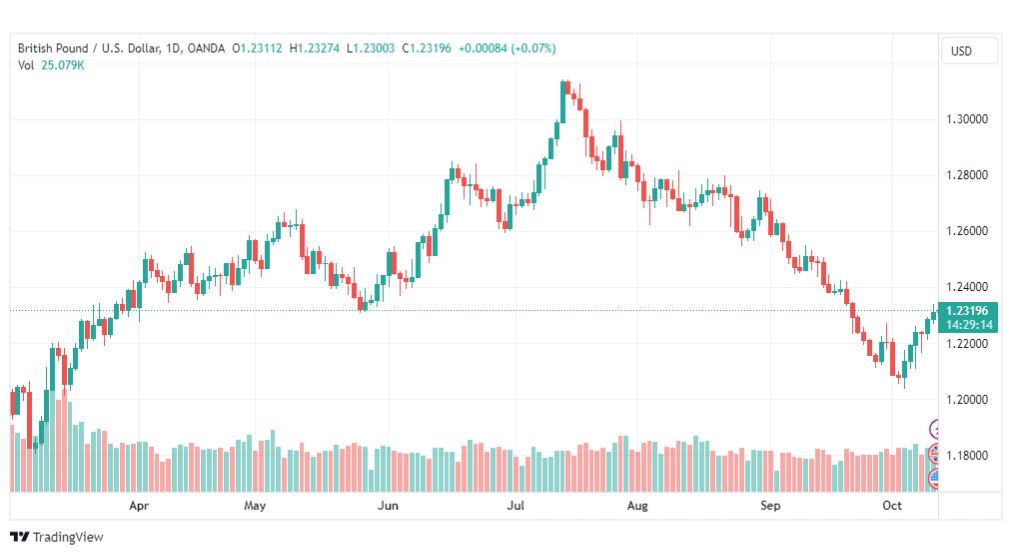 تحليل الباوند دولار-GBPUSD-12-10-2023