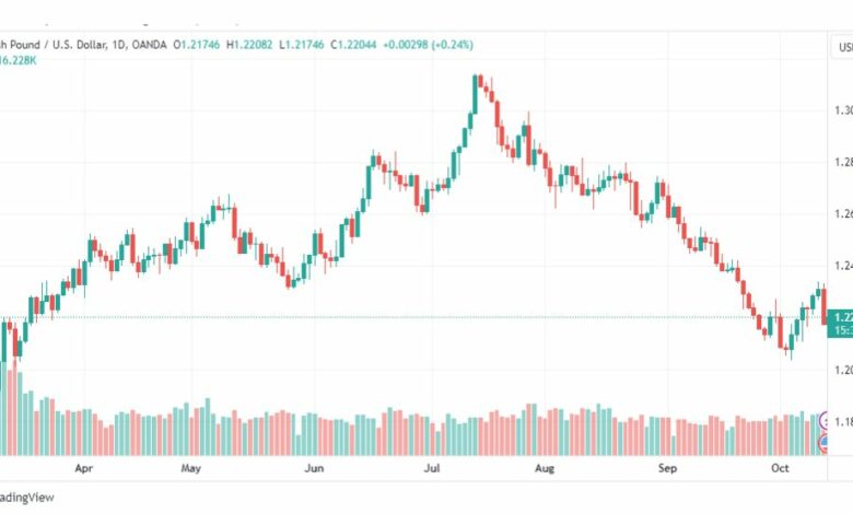 تحليل الباوند دولار-GBPUSD-13-10-2023