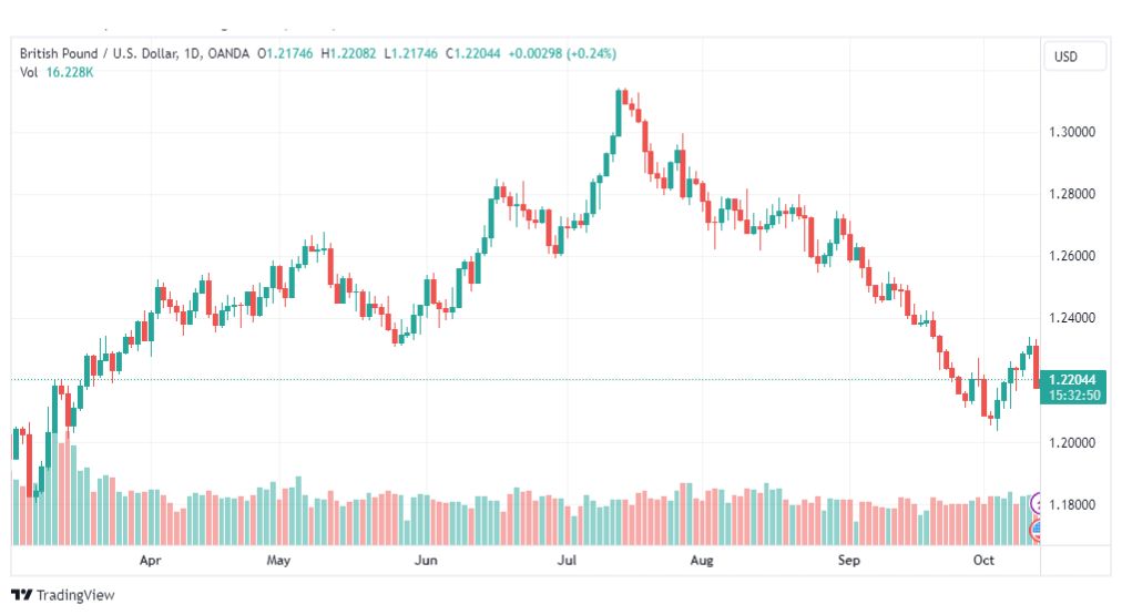 تحليل الباوند دولار-GBPUSD-13-10-2023