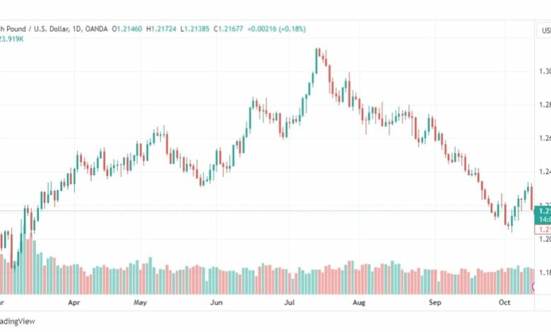 تحليل الباوند دولار-GBPUSD-16-10-2023