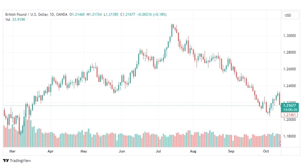 تحليل الباوند دولار-GBPUSD-16-10-2023