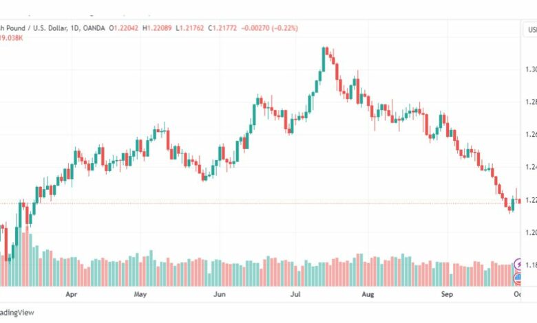 تحليل الباوند دولار-GBPUSD-2-10-2023