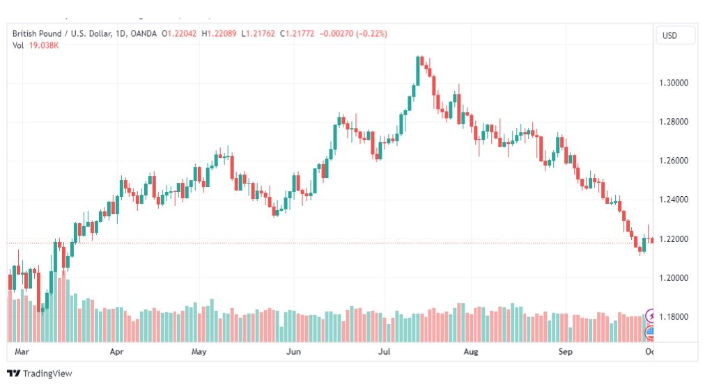 تحليل الباوند دولار-GBPUSD-2-10-2023