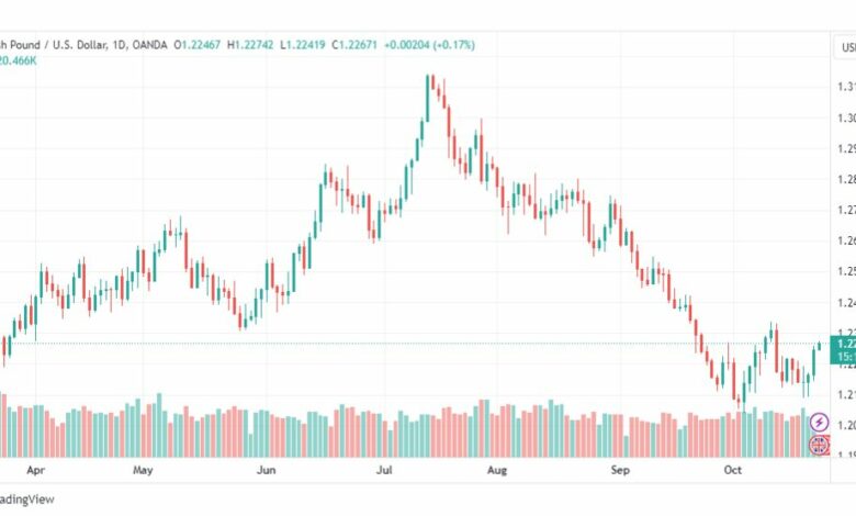 تحليل الباوند دولار-GBPUSD-24-10-2023