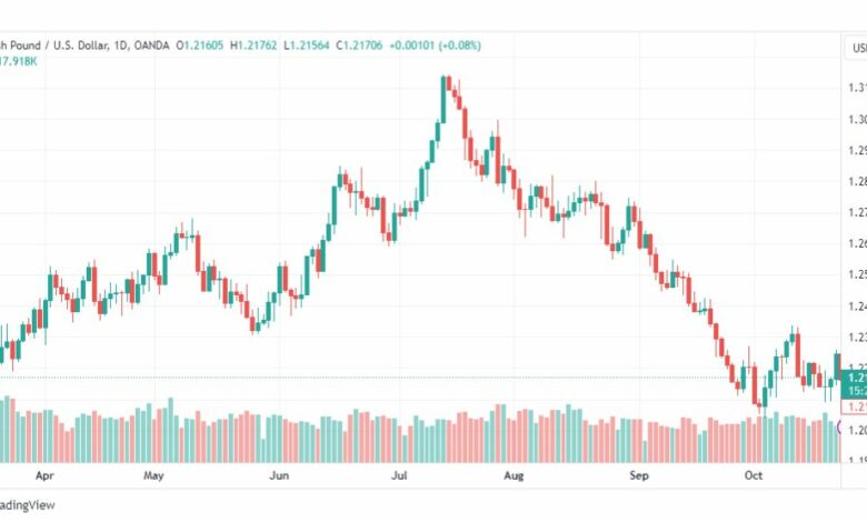 تحليل الباوند دولار-GBPUSD-25-10-2023