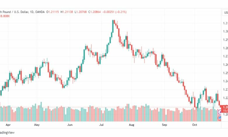 تحليل الباوند دولار-GBPUSD-26-10-2023