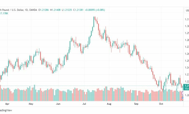 تحليل الباوند دولار-GBPUSD-27-10-2023