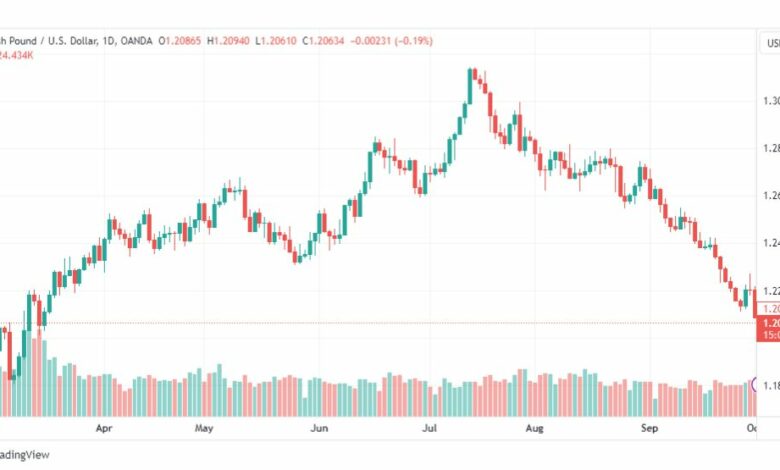 تحليل الباوند دولار-GBPUSD-3-10-2023