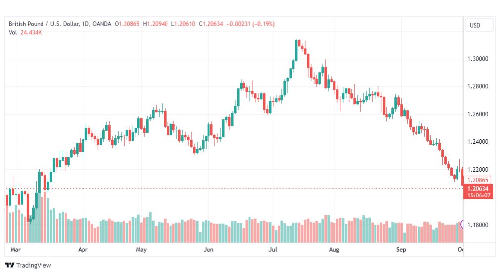 تحليل الباوند دولار-GBPUSD-3-10-2023
