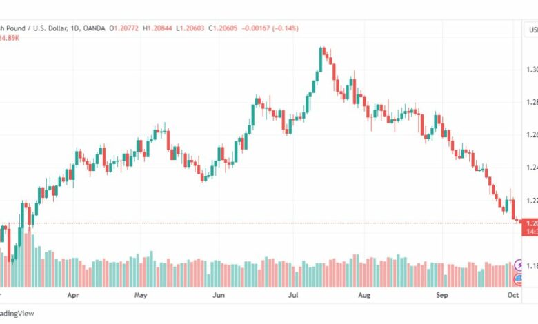 تحليل الباوند دولار-GBPUSD-4-10-2023