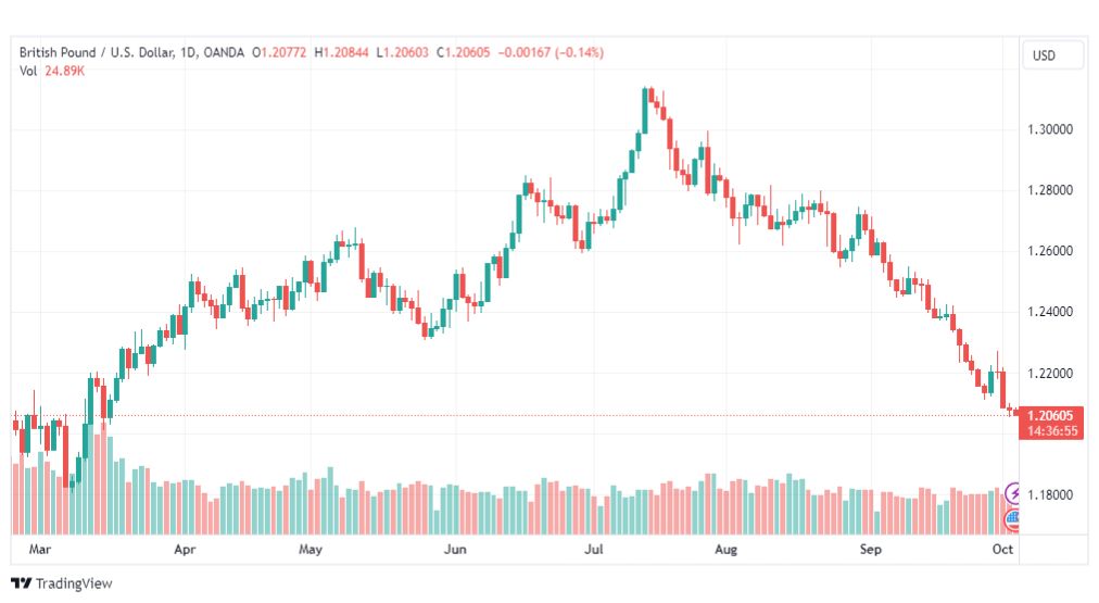 تحليل الباوند دولار-GBPUSD-4-10-2023