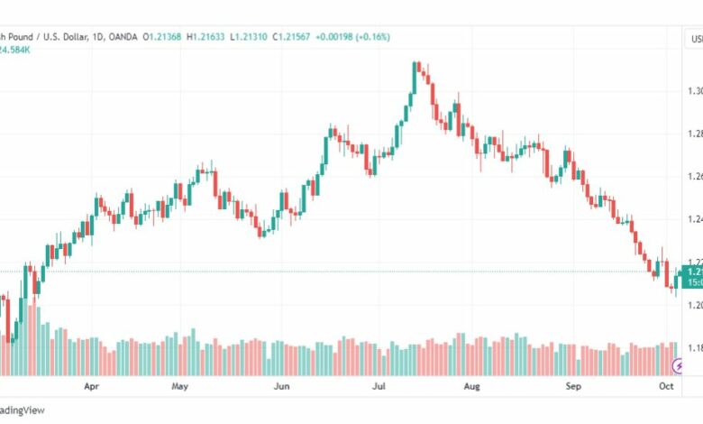 تحليل الباوند دولار-GBPUSD-5-10-2023