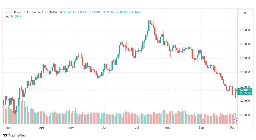 تحليل الباوند دولار-GBPUSD-5-10-2023