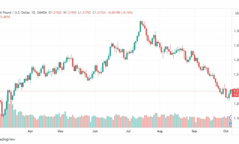 تحليل الباوند دولار-GBPUSD-6-10-2023