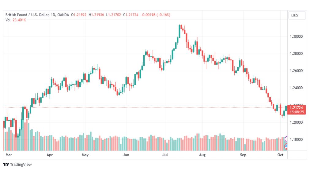 تحليل الباوند دولار-GBPUSD-6-10-2023