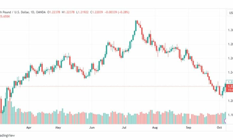 تحليل الباوند دولار-GBPUSD-9-10-2023