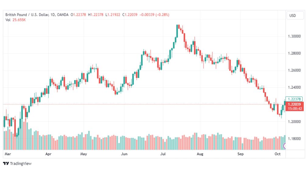 تحليل الباوند دولار-GBPUSD-9-10-2023