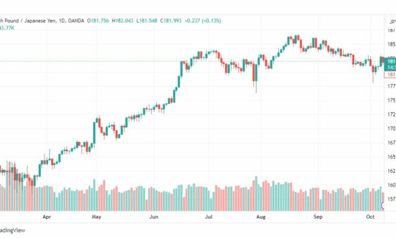 تحليل الباوند ين-GBPJPY-10-10-2023