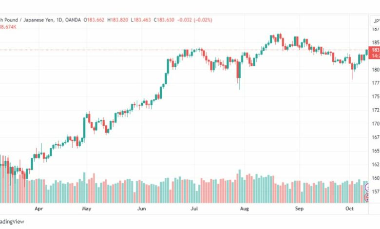 تحليل الباوند ين-GBPJPY-12-10-2023