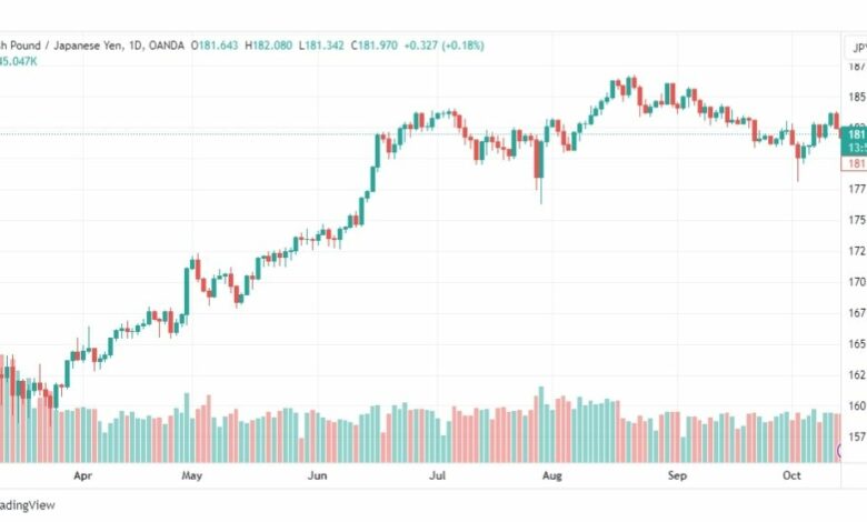 تحليل الباوند ين-GBPJPY-16-10-2023