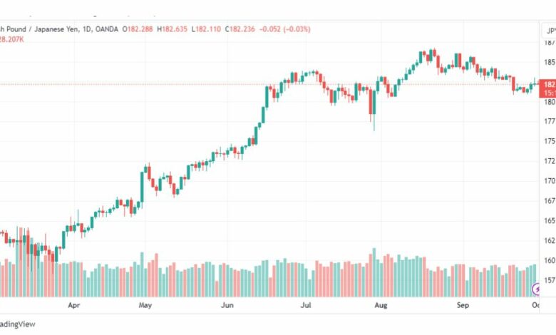 تحليل الباوند ين-GBPJPY-2-10-2023