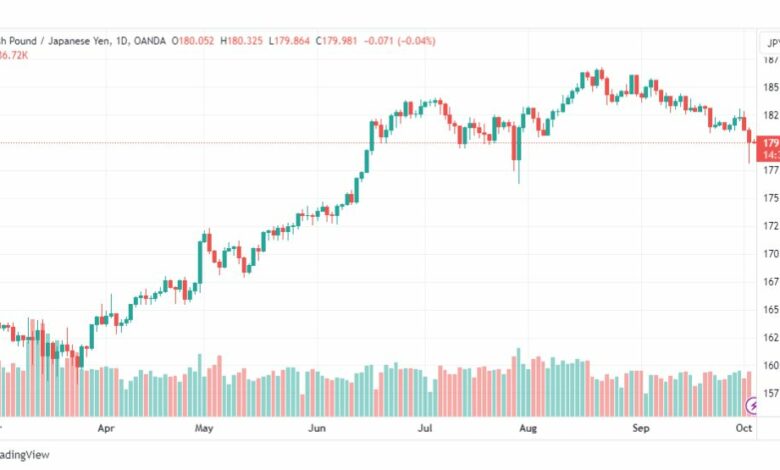 تحليل الباوند ين-GBPJPY-4-10-2023