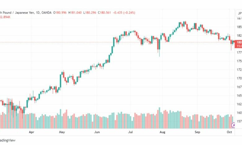 تحليل الباوند ين-GBPJPY-5-10-2023