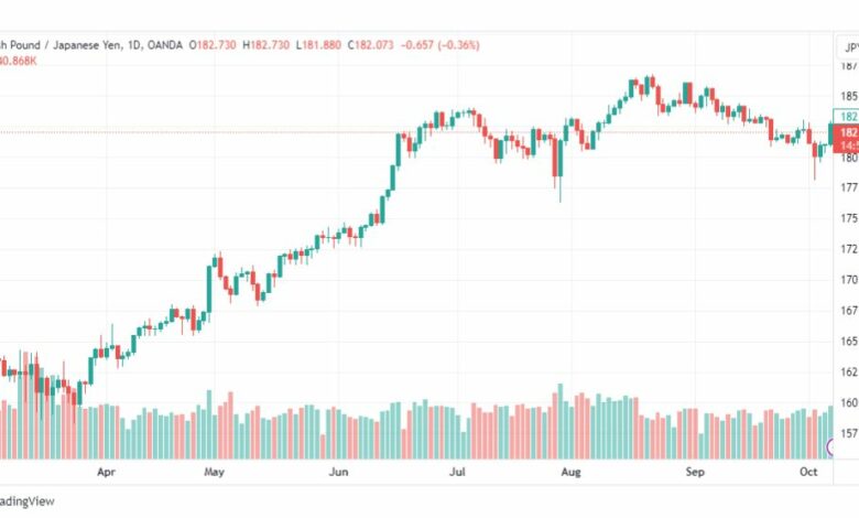 تحليل الباوند ين-GBPJPY-9-10-2023