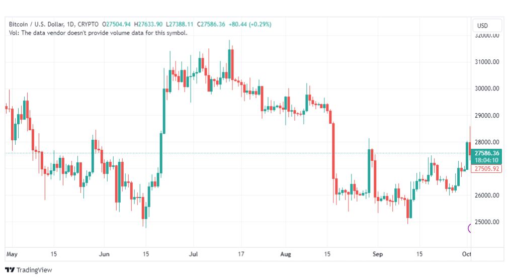 تحليل البتكوين دولار-BTCUSD-3-10-2023