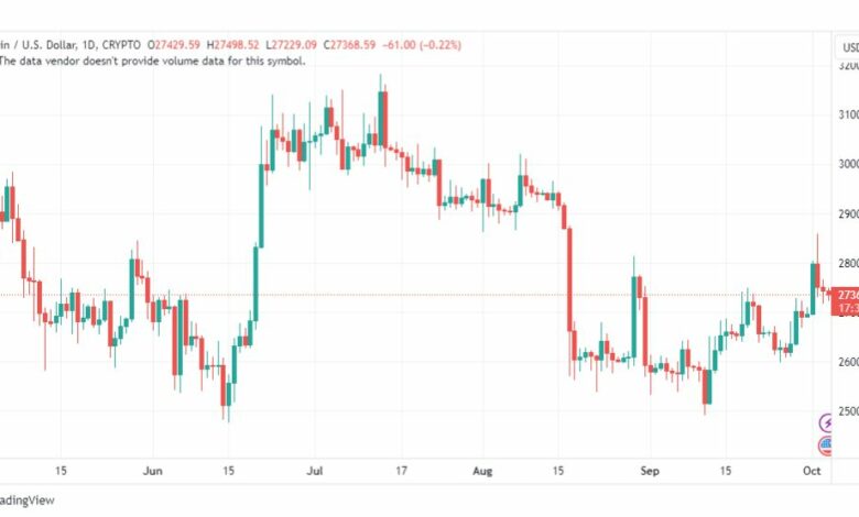تحليل البتكوين دولار-BTCUSD-4-10-2023