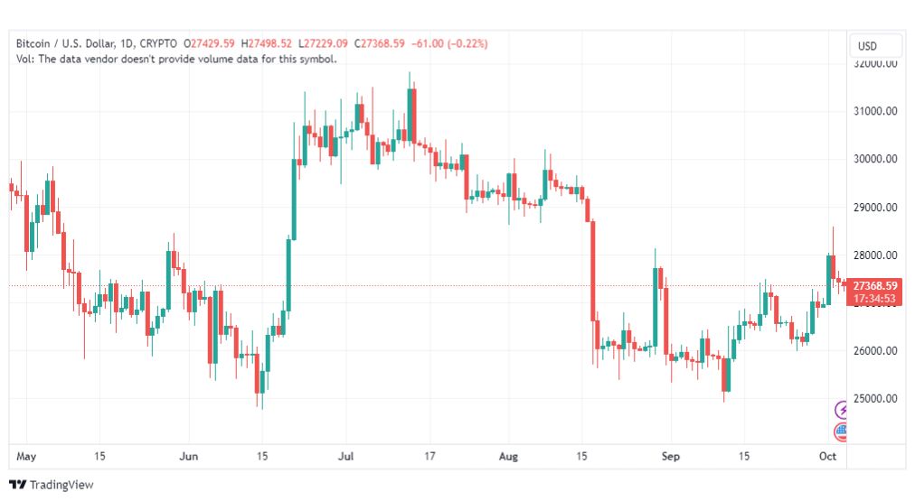 تحليل البتكوين دولار-BTCUSD-4-10-2023