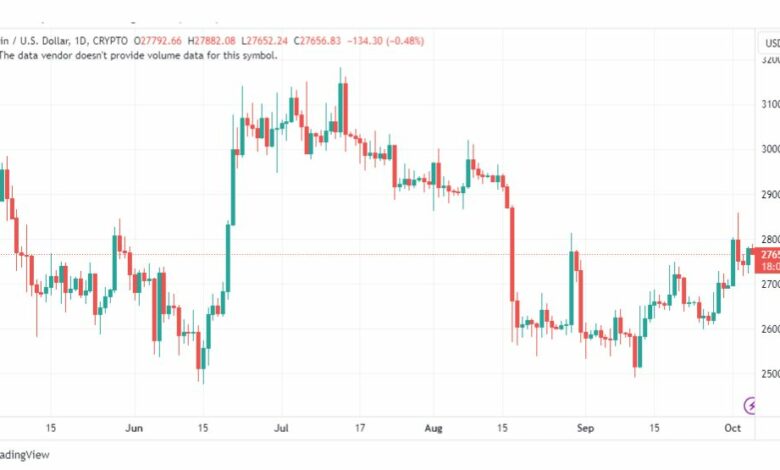 تحليل البتكوين دولار-BTCUSD-5-10-2023