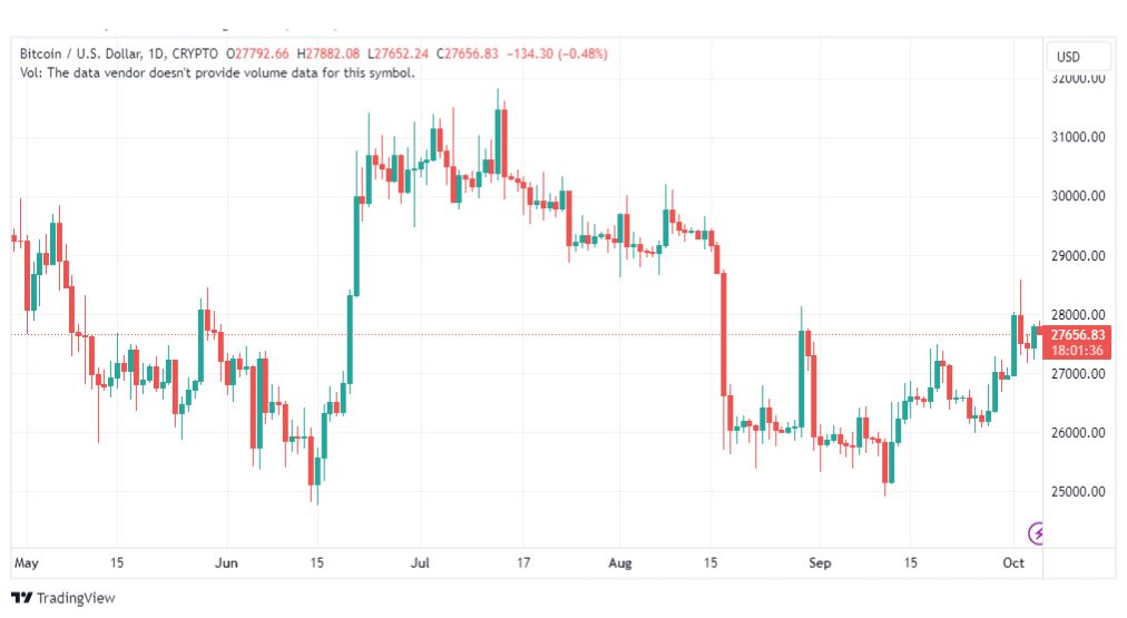 تحليل البتكوين دولار-BTCUSD-5-10-2023
