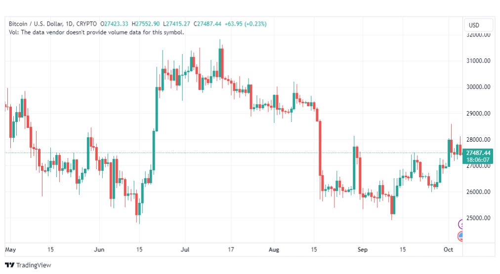 تحليل البتكوين دولار-BTCUSD-6-10-2023
