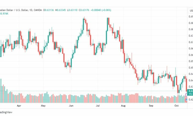 تحليل الدولار الأسترالي-AUDUSD-13-10-2023