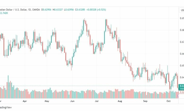 تحليل الدولار الأسترالي-AUDUSD-16-10-2023