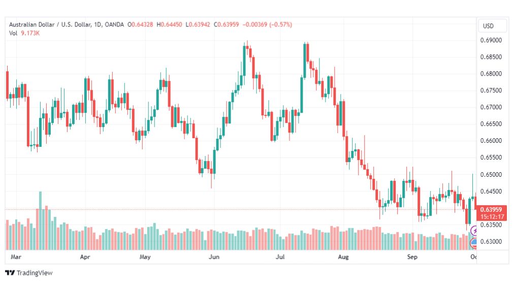 تحليل الدولار الأسترالي-AUDUSD-2-10-2023